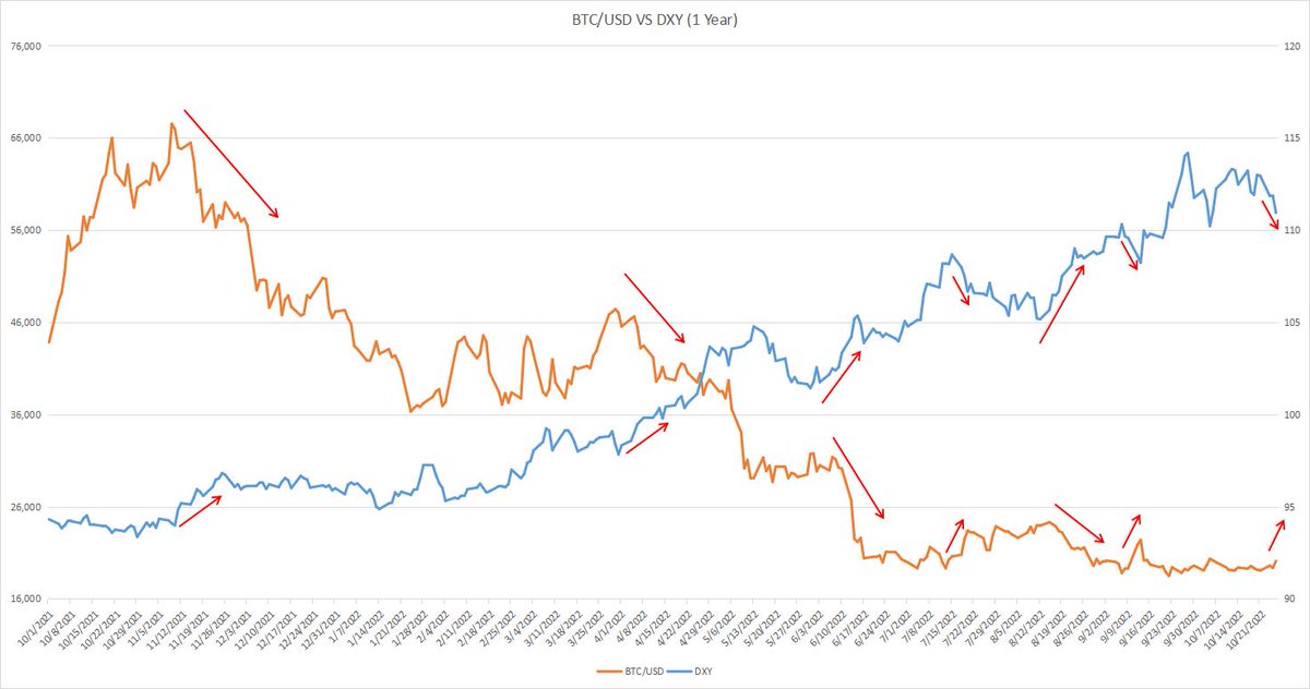 DXY just broke the short-term trend.

A short-term bull market in crypto maybe coming.

Here is the data for $DXY &amp; #BTCUSD over the past year.

When $DXY goes up↗️, the price of $BTC goes down↘️.

And when $DXY goes down↘️, the price of $BTC goes up↗️.
