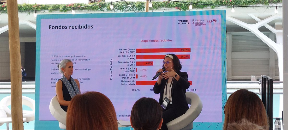 elies_segui's tweet photo. Amplia radiografia del ecosistema emprenedor valencià: ocupació qualificada, tecnologia i triple impacte #VDS2022 https://t.co/p4gCCdqyrK