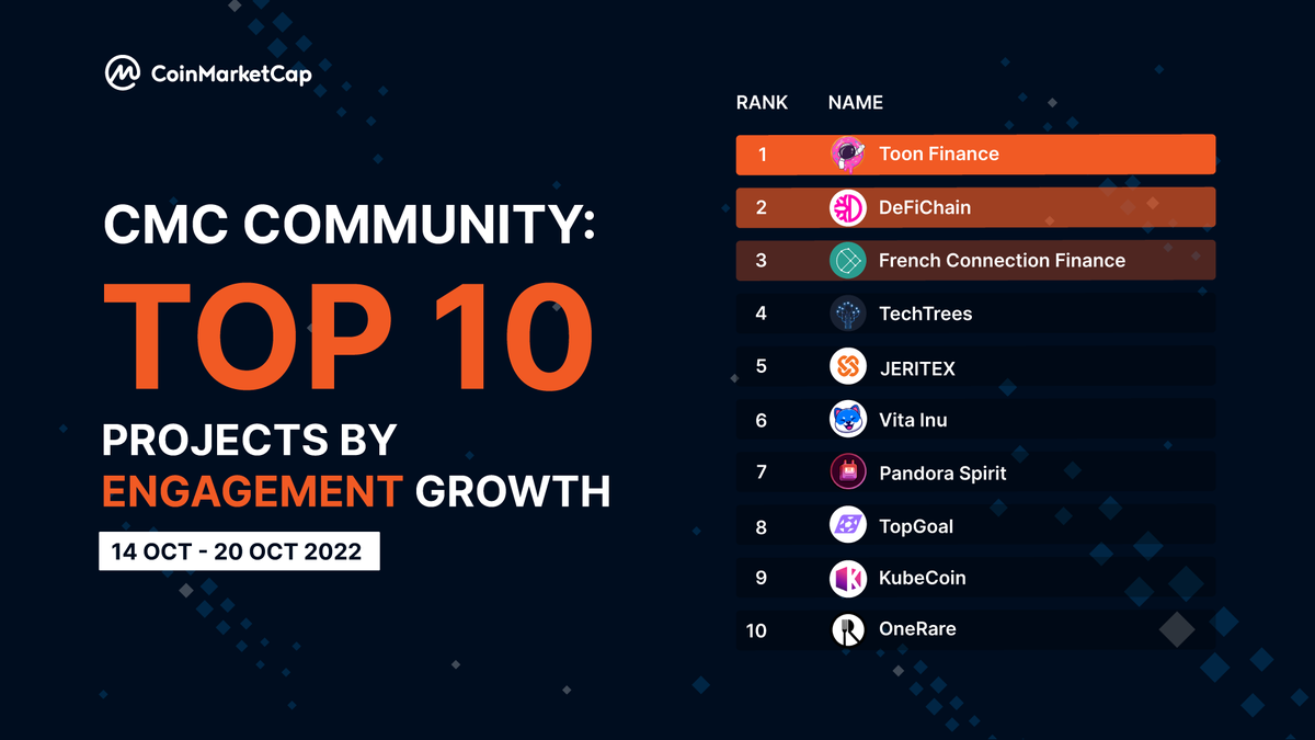CMCCommunity Ranking 🏆 The more you are interested in something, the more  you react to it. The crowd has shown extra care for these Top 3 projects  recently: @ToonSwapFinance @defichain @FCF_Bsc 🔥