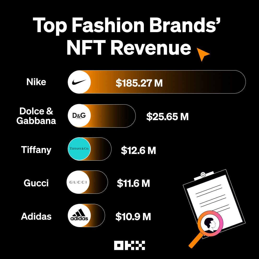 #WednesdayWisdom 🧠 DYK? #NFTs unlock a new revenue stream for fashion brands that complements their physical offerings with digital assets. 🔥 These are the top 5️⃣ fashion brands generating revenue from NFTs👇