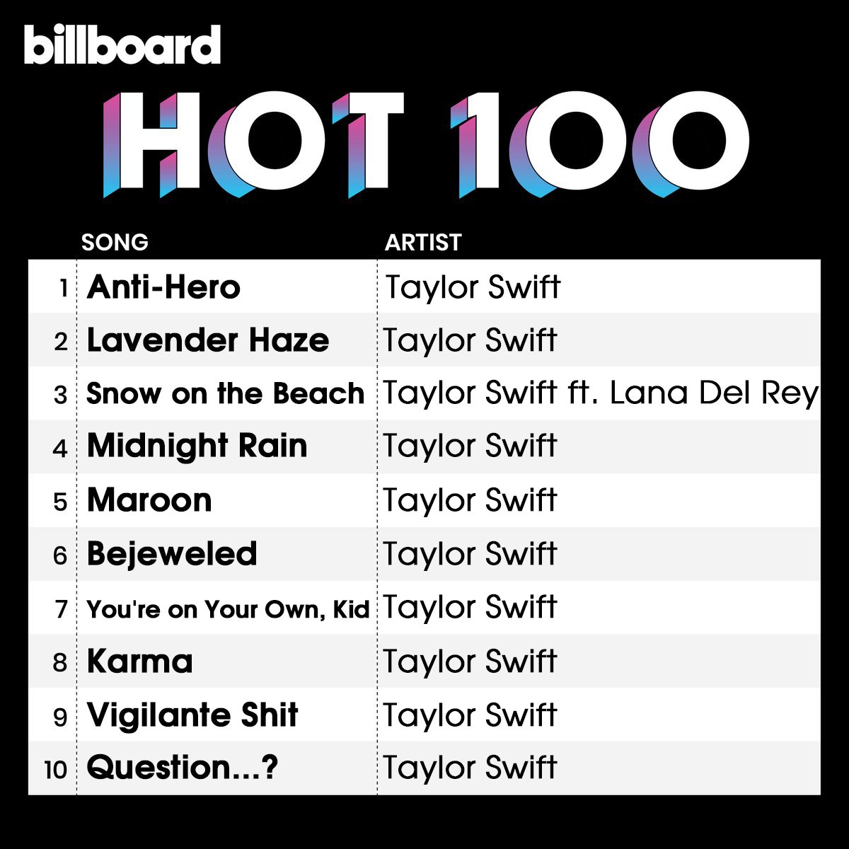 AboutMusicYT's tweet photo. Taylor Swift is now expected to occupy the entire top 10 on the Billboard Hot 100 chart next week. https://t.co/3wbk2oJq5c