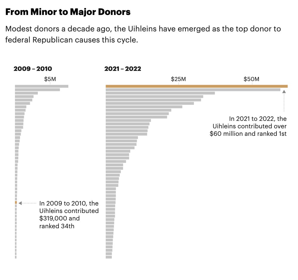 JustinElliott's tweet photo. Flush with profits, the Uihleins have poured money into right-wing politics, $120M this cycle alone on state and federal races.

They’re the biggest donors to Doug Mastriano in PA and have also given to election-denying Nevada Sec. of State candidate Jim Marchant. https://t.co/wG27W46zox