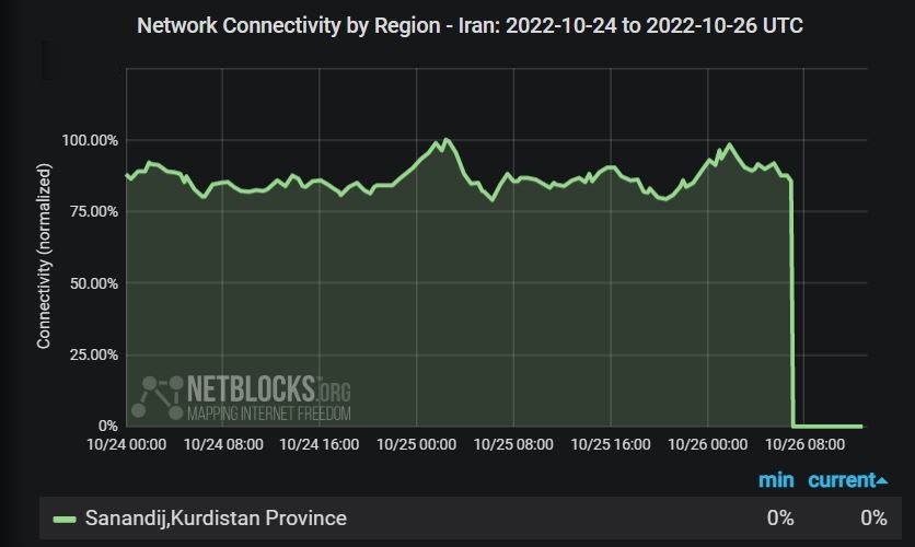 NetBlocks on Twitter: 