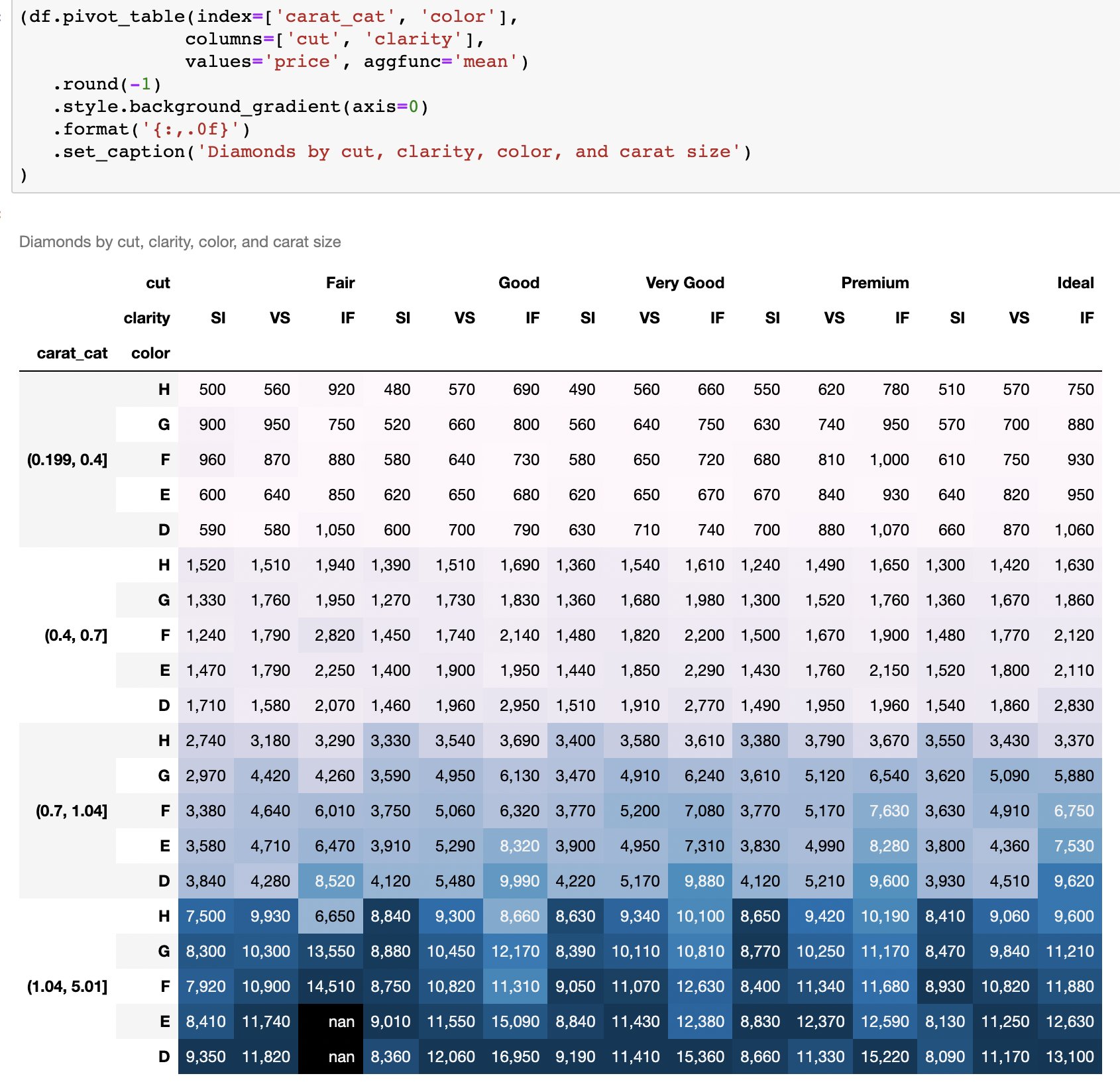 Teddy Petrou đã chia sẻ một ví dụ về cách sử dụng bảng tổng hợp để phân tích dữ liệu. Nếu bạn quan tâm đến việc tìm hiểu cách sử dụng bảng tổng hợp bằng Python, hãy xem hình liên quan để biết thêm chi tiết.