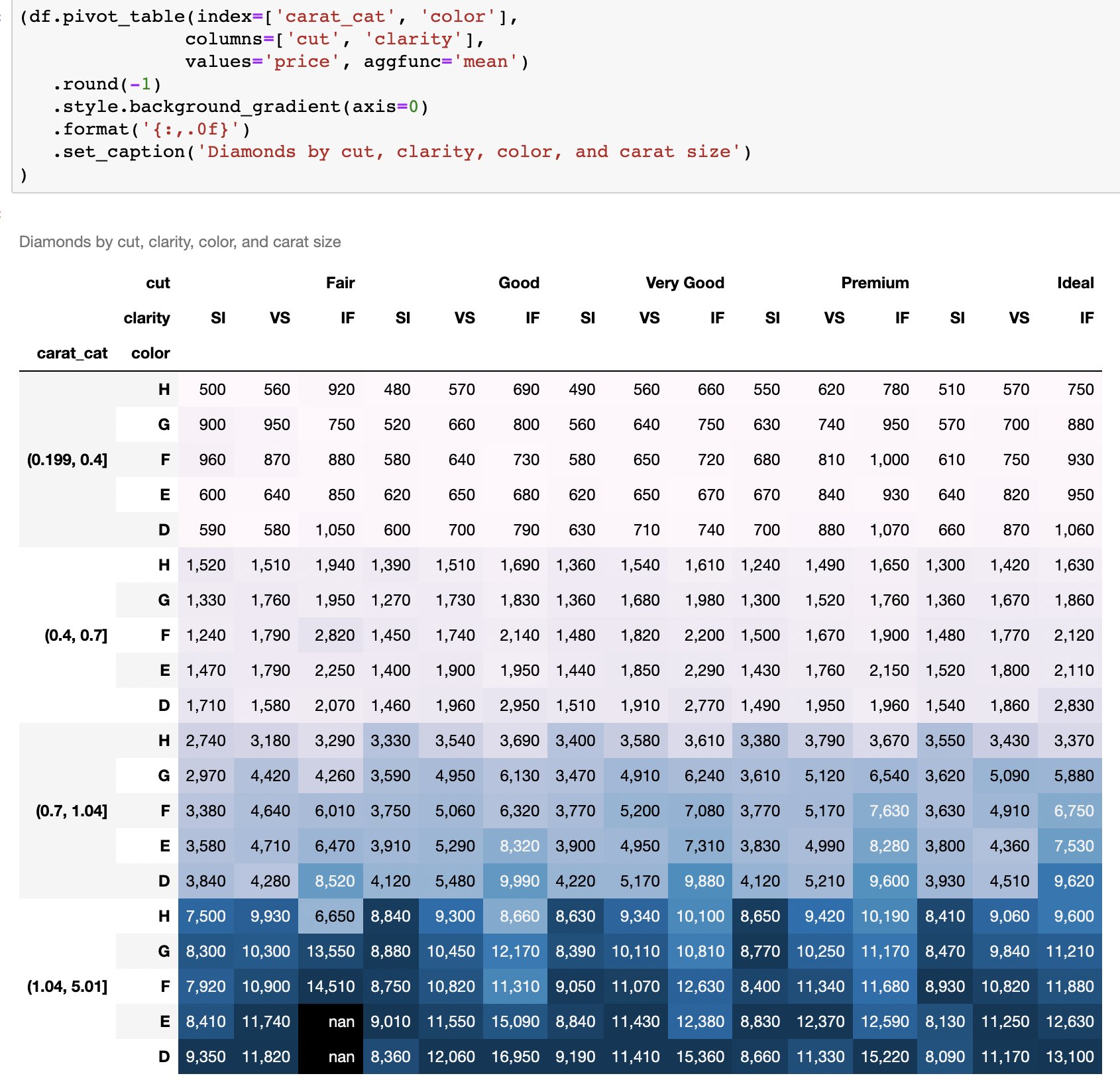 Pivot table: Để trình bày dữ liệu một cách dễ dàng và thuận tiện, Pivot table là công cụ không thể thiếu. Hãy xem hình ảnh liên quan để tìm hiểu thêm về cách sử dụng Pivot table nhé!