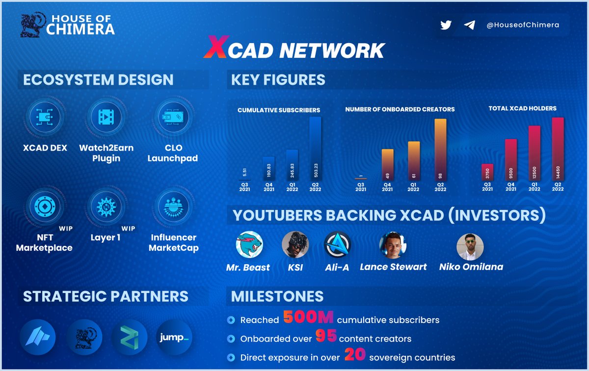 FACTSHEET: @XcademyOfficial 🔹@XcademyOfficial ecosystem is exceptionally versatile, with a broad array of products. 🔸 $XCAD is among the first to integrate W2E on a multi-million scale (i.e. 500M subscribers) 🔹Various industry giants as partners (e.g.@TheDaoMaker, @zilliqa)