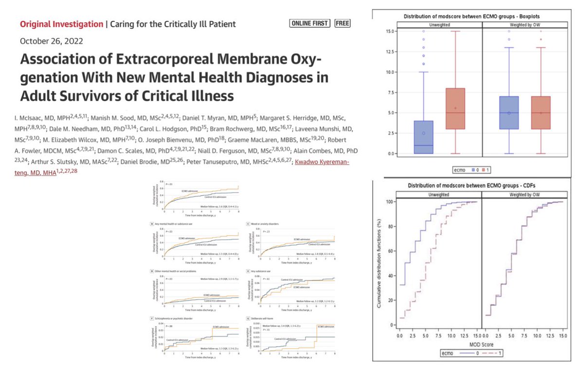 Modestly (significant) increased risk of new mental health diagnosis or social problem diagnosis after discharge for adults critically ill adults who received of ECMO vs #ICU patients who did not received #ECLS. Results just presented at #LIVES2022 #FOAMcc ja.ma/3D298Na