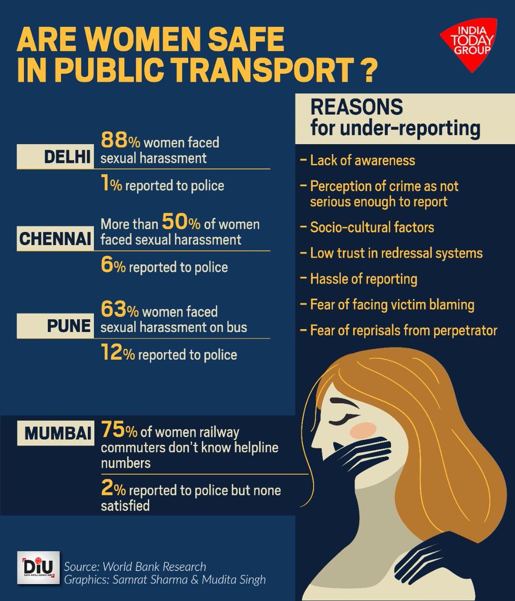 “Evidence from Indian cities shows that while the prevalence of sexual harassment on public transport and in public spaces is high, reporting and subsequent actions taken for redressal are perceived to be low.' Quoted rom the new @wb_research guidance brief on #sexualharassment