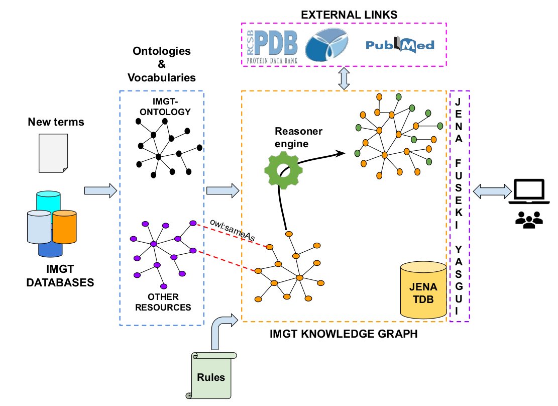 Check out our new <a href="/SpringerNature/">Springer Nature</a> paper describing IMGT-KG, a Knowledge Graph for Immunogenetics.

 Work led by <a href="/GaoussouSanou93/">Gaoussou Sanou</a>

 link.springer.com/chapter/10.100…