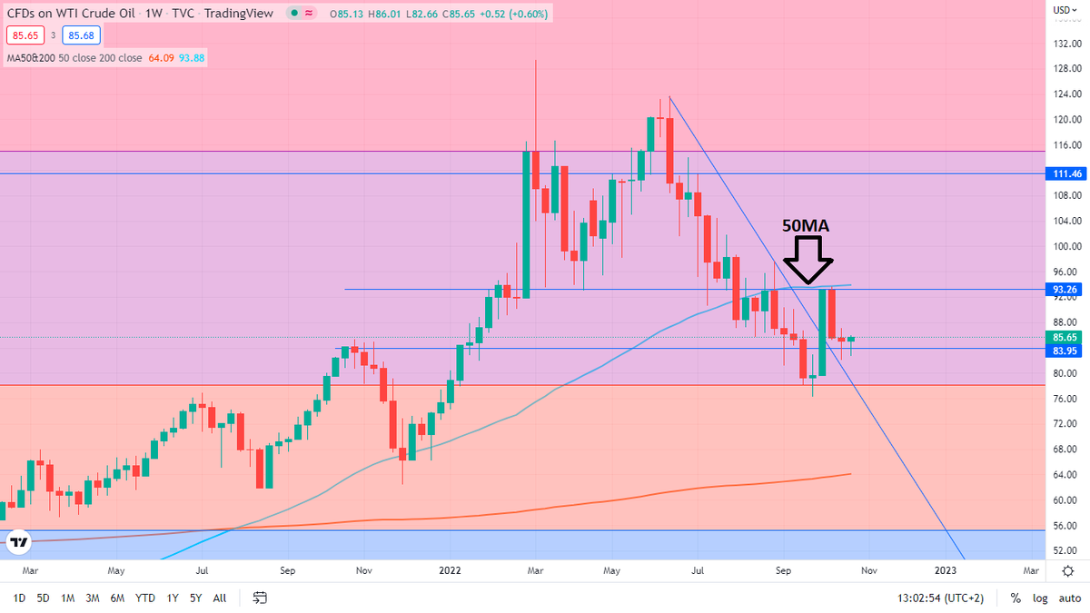xrp_prime's tweet photo. #Oil 
I need to see 2 more failed attempts at a break-out on the Weekly 50MA before i can look at oil dropping to the 200 Day Moving average 

I still think the chart is a lot stronger then most people think https://t.co/tBVrVFvTCK