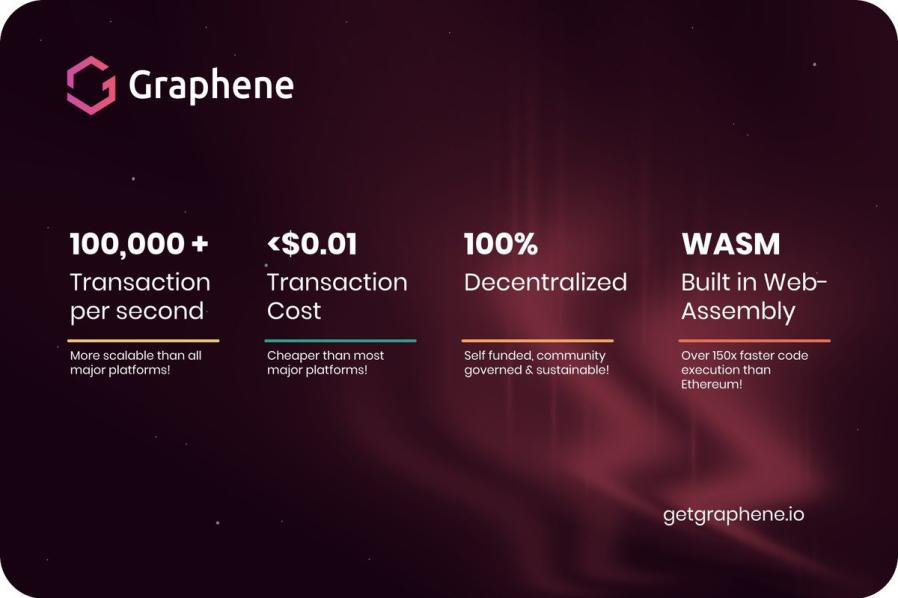 cryptofever01's tweet photo. Now that all 6 Graphene ($GFN,@GetGraphene) airdrops have been completed, Graphene is ready for full throttle. Let the game begins, it is still heavily undervalued, trading on Pancakeswap and Stakecube. Getting ready for Mainnet any moment. Kudos to the Graphene team &amp; community https://t.co/BV6kKiJ38w
