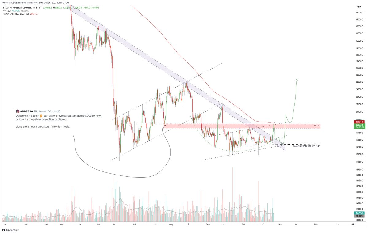 Anbessa100's tweet photo. $BTC/USD LTF Update (1/3)

'Member the entry on 26/07
▪️former $20.750 support is the current resistance
▪️adjust signal from $20.4k to $20.750❗️
▪️upper channel trendline resistance hit

If you're late, don't FOMO here, TP &amp; wait for another clean breakout or pullback S/R flip https://t.co/pDkVbWX43Y