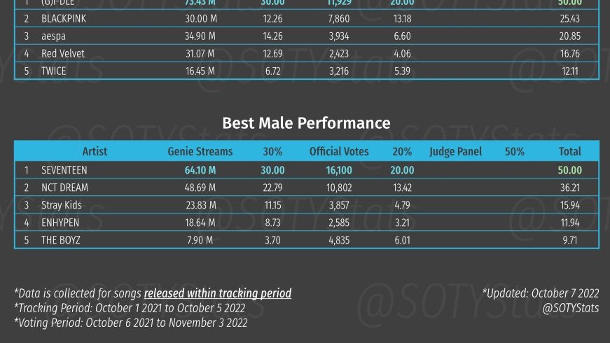 songswltvs's tweet photo. I just realized SEVENTEEN will not attend the Genie Music Awards and seeing the Final line up I already knew who will win the Best Male Group and Best Male Performance. 💀 But they can't fool us when it is clear based from their own criteria that SVT is leading in all category! https://t.co/cRCDtjk4MW