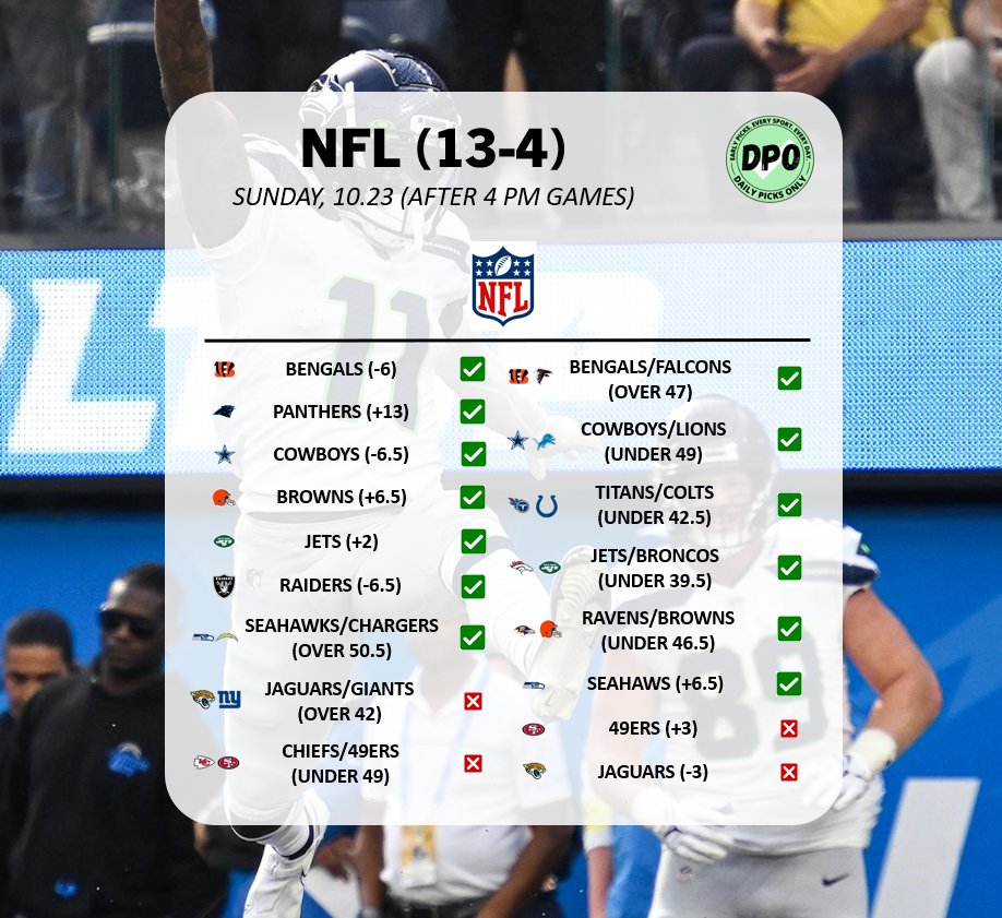 NFL 13-4 🔥 | SUNDAY, 10.23 💰

patreon.com/DAILYPICKSONLY
__
#handicapper #sportsbetting #gambling #picks #parlay #sportsgambling #picks #sportspicks #fanduel #draftkings #bovada #barstoolsports #sportsbook #nba #mlb #nhl #nfl #ncaafootball #soccer