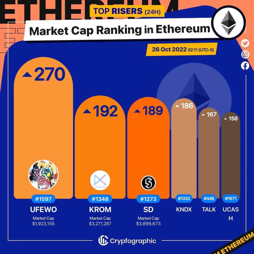 Web3Charts's tweet photo. 1. #UniclyFewociousCollection $ufewo
2. #Kromatika $krom
3. #Stader $sd
4. #Kondux $kndx
5. #Talken $talk
6. #UCASH $ucash
#Ethereum
#CrypfographicsEthereumRankRiser https://t.co/kwIVvSJtBK