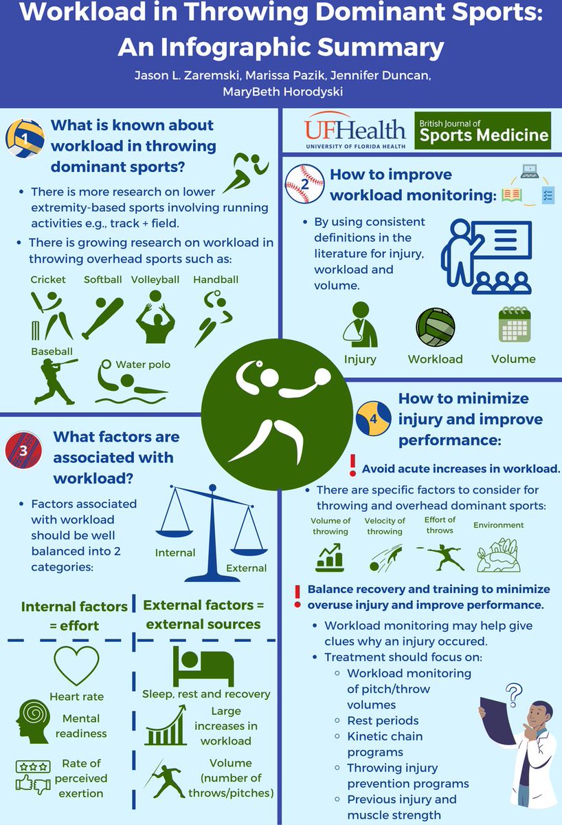 ⚠️ Workload in throwing dominant sports ⚾️🏏 - fantastic #Infographic summary 📈

Covers topics such as improving #workload monitoring, minimising injury and improving performance 🥇

👉 bit.ly/3MKta32