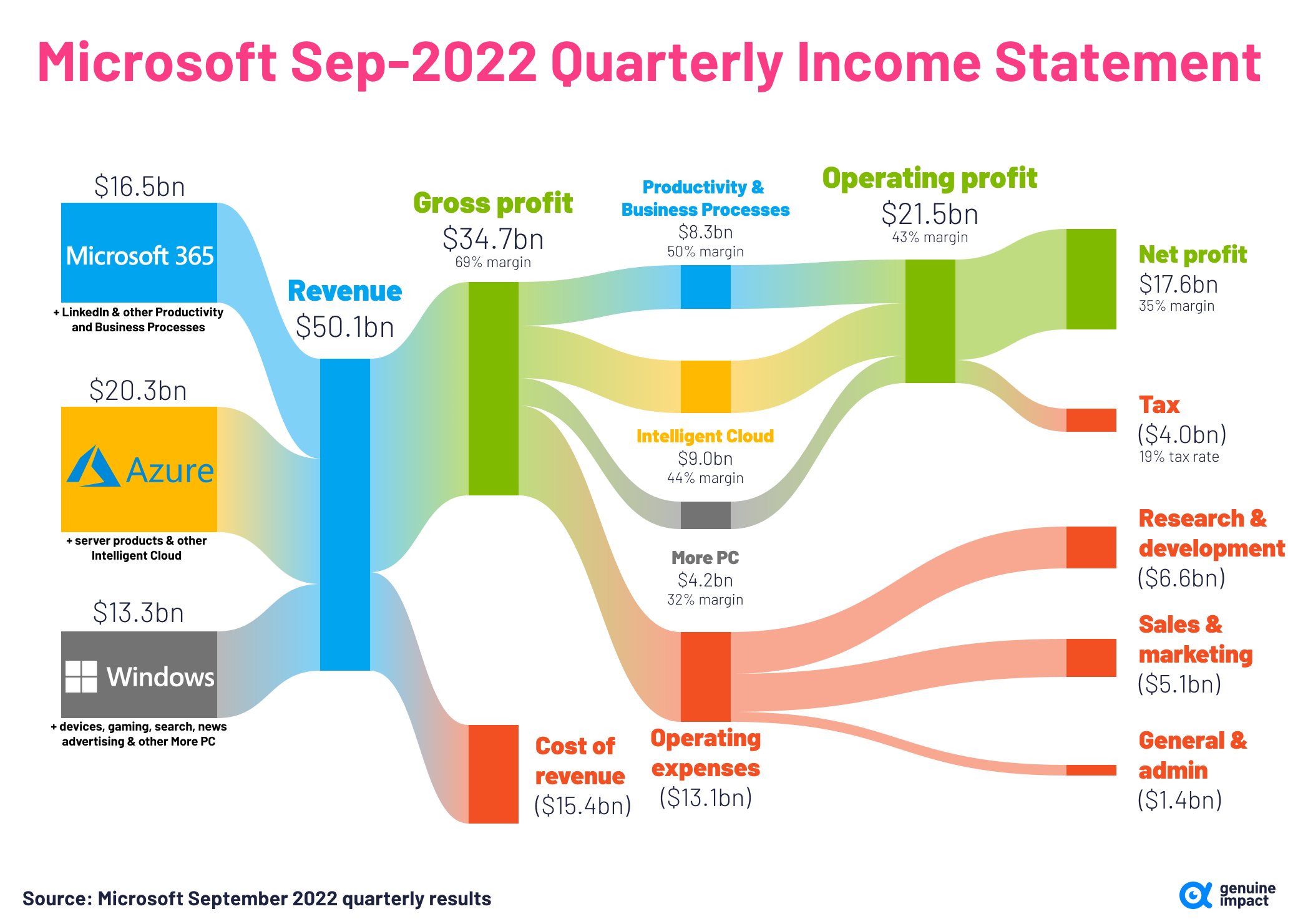 Genuine Impact on Twitter "vs. previous quarter https//t.co