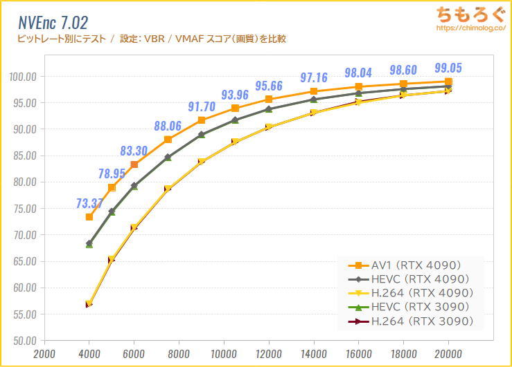 RTX 4090のAV1エンコードは高画質？】 RTX 4090（第8世代NVEnc）の画質