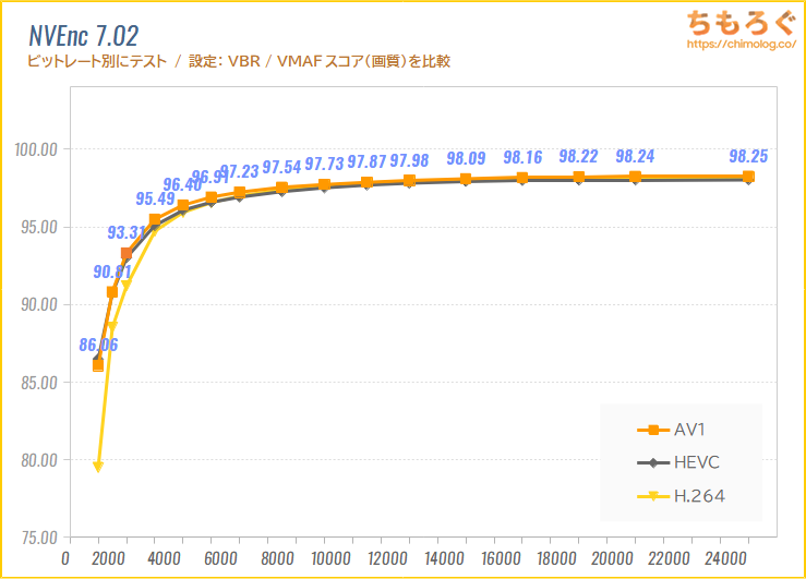 Twitter এ やかもち ちもろぐ Rtx 4090のav1エンコードは高画質 Rtx 4090 第8世代nvenc の画質をvmafで 比較しました 100点に近いほど高画質です 60fpsのゲームプレイ Av1が常に高画質 24fpsのアニメ 低ビットレートで高画質 という感じ Twitter এ やかもち ちもろぐ Rtx 4090のav1エンコードは高画質 Rtx 4090 第8世代nvenc の画質をvmafで 比較しました 100点に近いほど高画質です 60fpsのゲームプレイ Av1が常に高画質 24fpsのアニメ 低ビットレートで高画質 という感じ