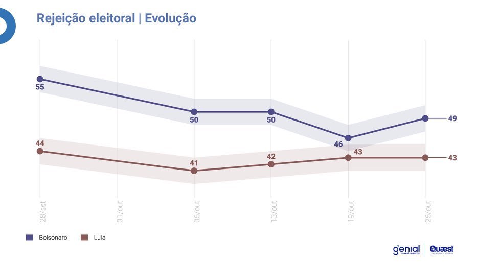 🇧🇷 PRESIDENTE: REJEIÇÃO 🔵 Bolsonaro (PL): 49% (+3) 🔴 Lula (PT): 43% (-) 🔍 Genial/Quaest 🗓️ 23-25/10 TSE: BR-00470/2022