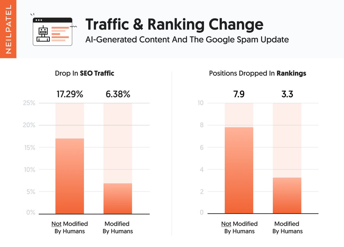 AI-generated content is not winning.

At least, not in the SERPs.

Following Google's October spam update, AI-generated content tanked in both traffic and ranking positions.

#SEO