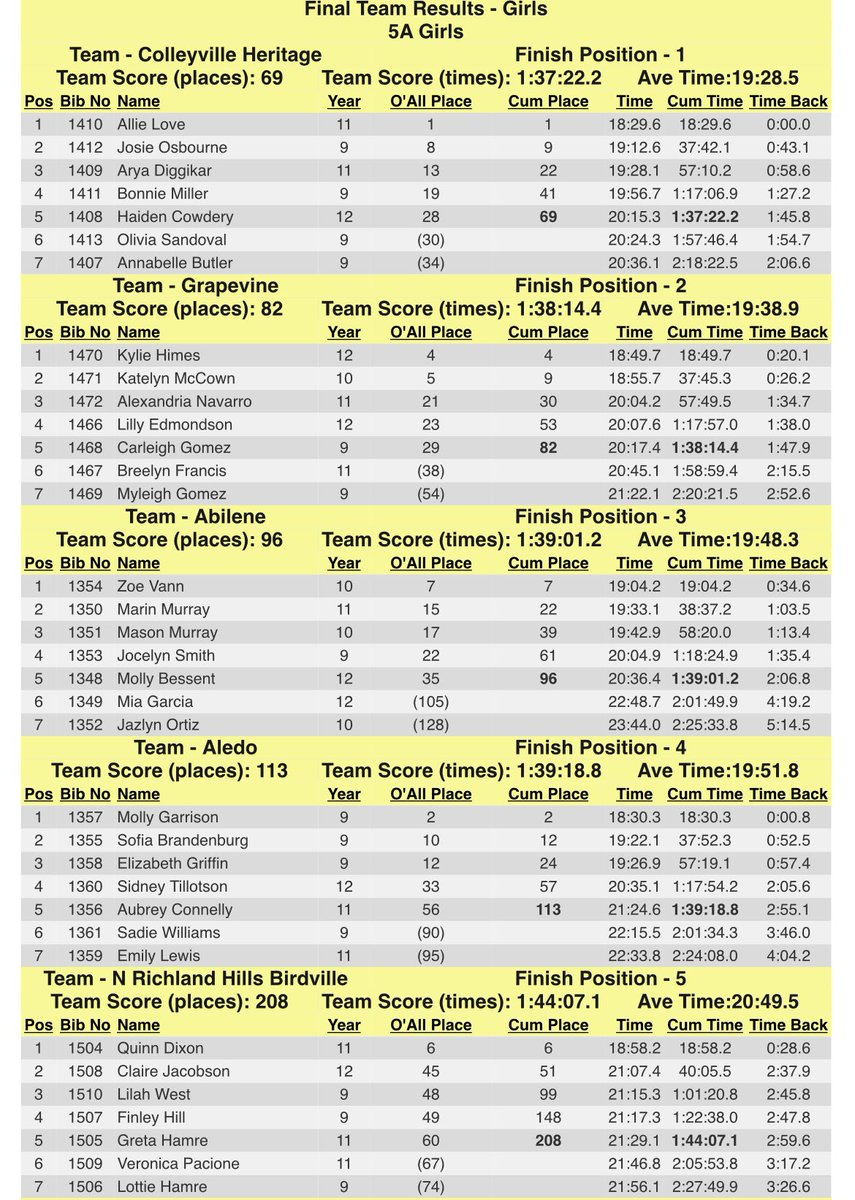 Great day yesterday for the Flyin’ Hawks as they competed in the Region 1 XC Meet. Our Girls team came in ranked 12th in the region and finished 5th one spot away from state. We are so proud of them and their efforts. #bhshawknation <a href="/athleticsbisd/">athleticsbisd</a> <a href="/Birdville_High/">Birdville High</a> <a href="/BirdvilleISD/">Birdville ISD</a>
