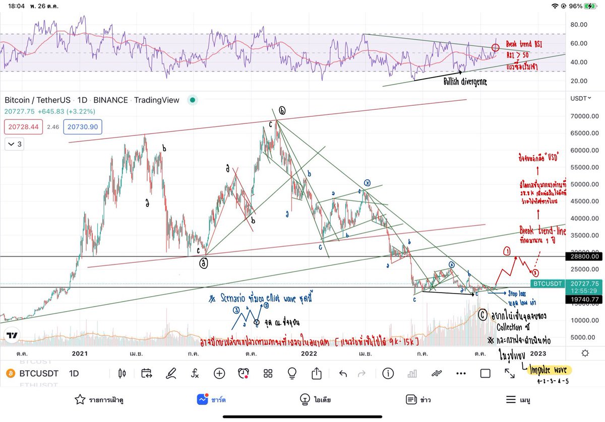 peerayuthnatch's tweet photo. Bitcoin update 26/10/2022
การนับ elliot wave มีโอกาสผิดสูง
เนื่องจากนับเป็น small x wave 
ซึ่งเป็น non standard wave https://t.co/bp7nI8i9Nl