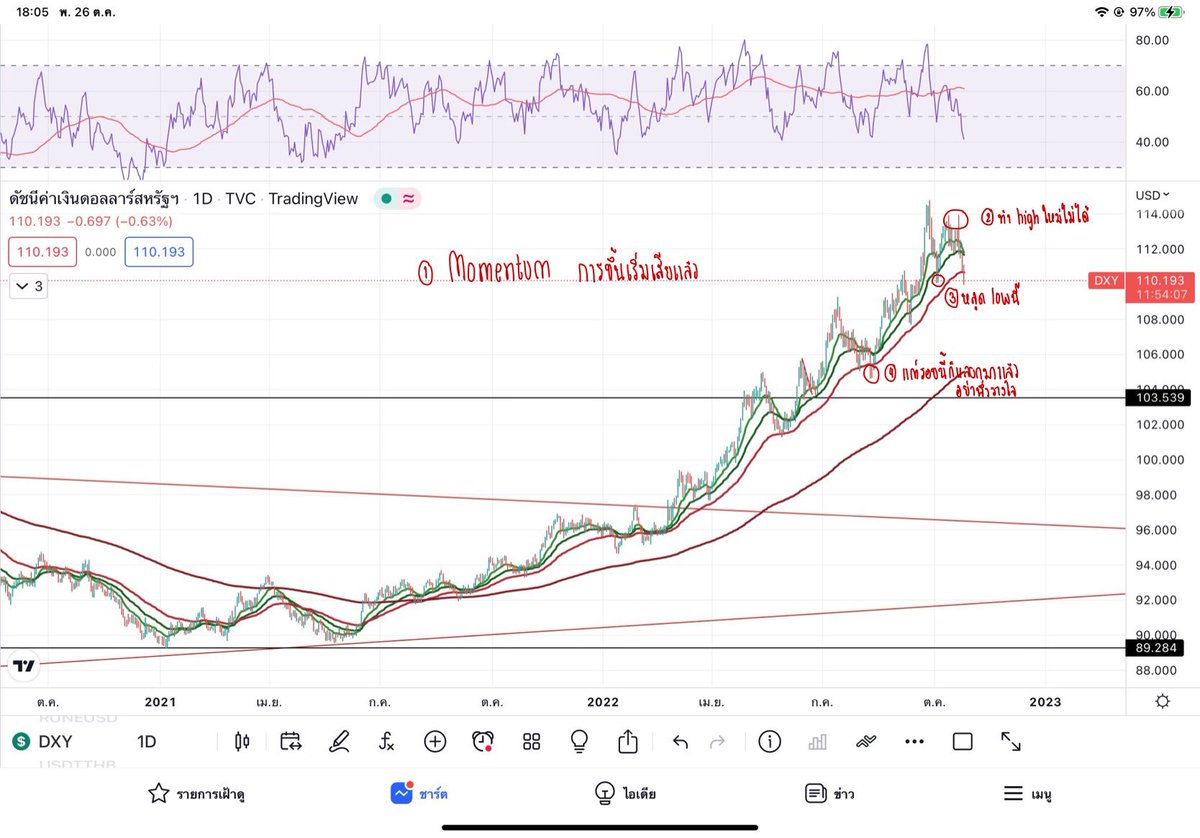 peerayuthnatch's tweet photo. Bitcoin update 26/10/2022
การนับ elliot wave มีโอกาสผิดสูง
เนื่องจากนับเป็น small x wave 
ซึ่งเป็น non standard wave https://t.co/bp7nI8i9Nl