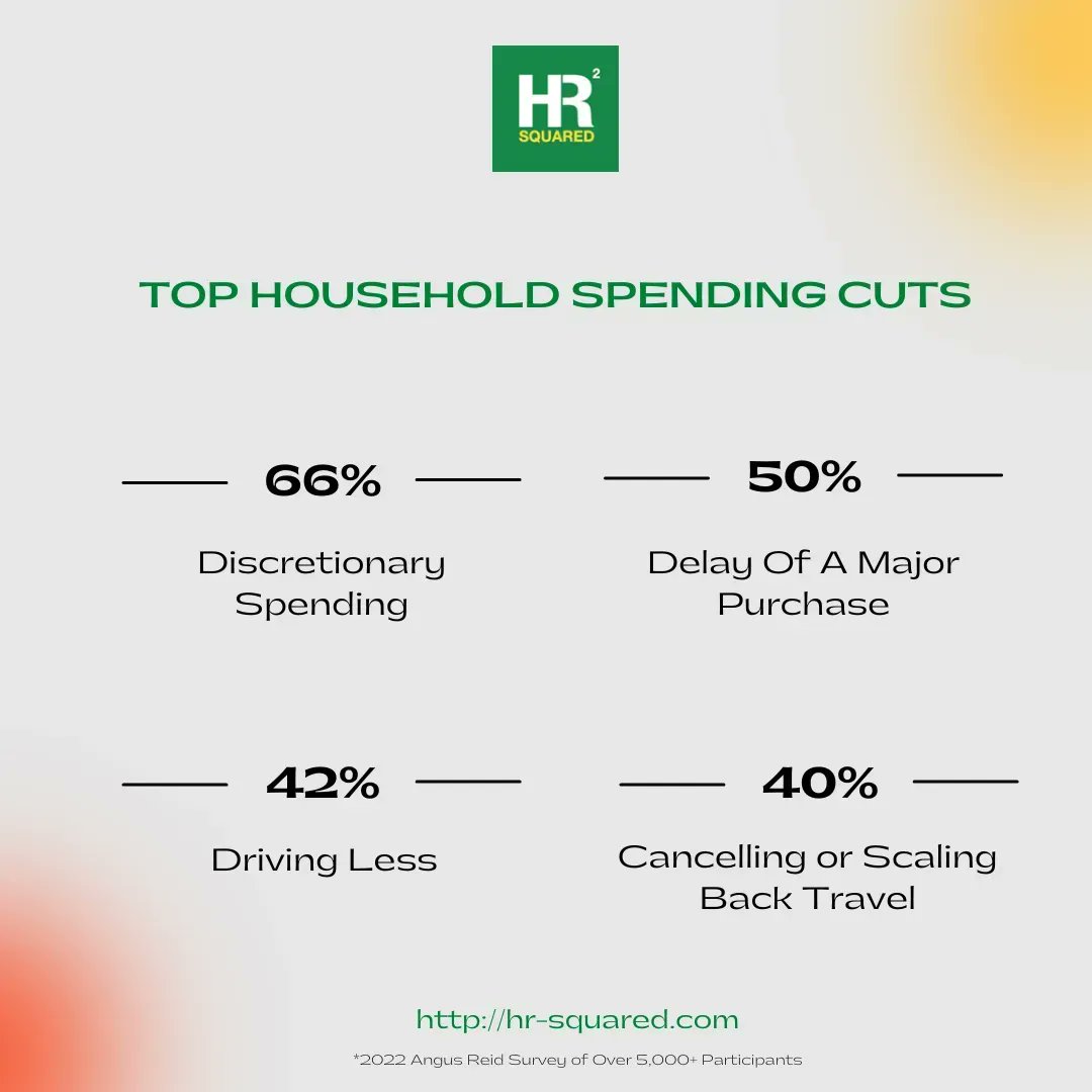 hr2services's tweet photo. According to an #AngusReid poll taken in 2022, these are the top #Canadian household spending cuts. Have you needed to perform any of them? Have you done others? #economy #EconomicCrisis #economicmeltdown https://t.co/QaDJqJRsMw