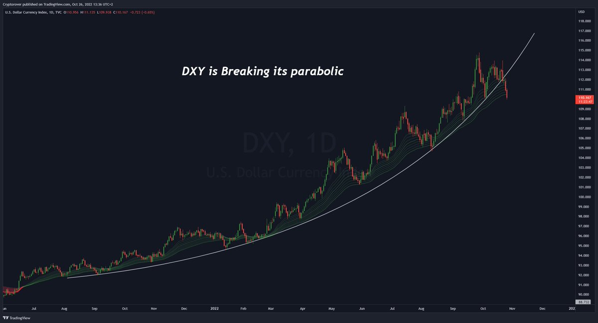 #DXY IS BREAKING ITS PARABOLIC RUNUP!! 🔥👇