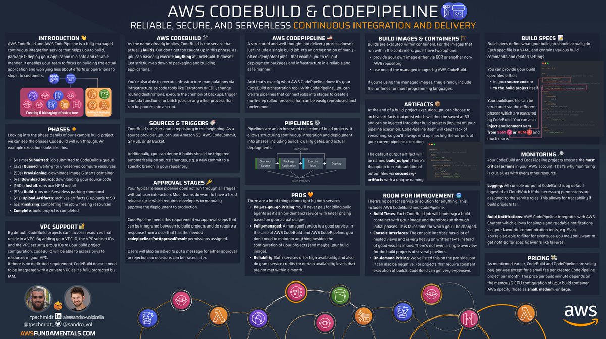 tpschmidt_'s tweet image. 𝗔𝗪𝗦 𝗖𝗼𝗱𝗲𝗕𝘂𝗶𝗹𝗱 &amp;amp; 𝗖𝗼𝗱𝗲𝗣𝗶𝗽𝗲𝗹𝗶𝗻𝗲

Reliable, Secure &amp;amp; Serverless Continuous Integration and Delivery 🏗

Almost everything you need to know ↓