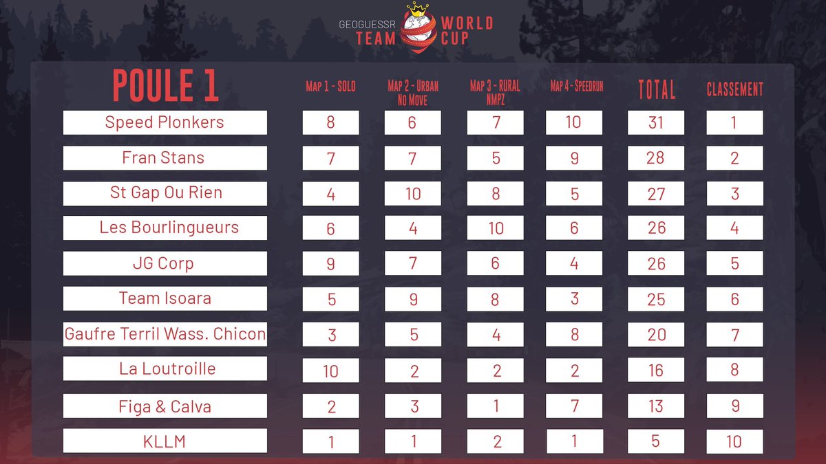 GeoTwc's tweet photo. 🇨🇵 Avec un peu de retard quelques visuels de cette journée ! A commencer par les résultats des poules du winner bracket !

🇬🇧 Some stats of this amazing day! Starting with the results of the group phase of the winner bracket ! https://t.co/ULkHKWVtxs