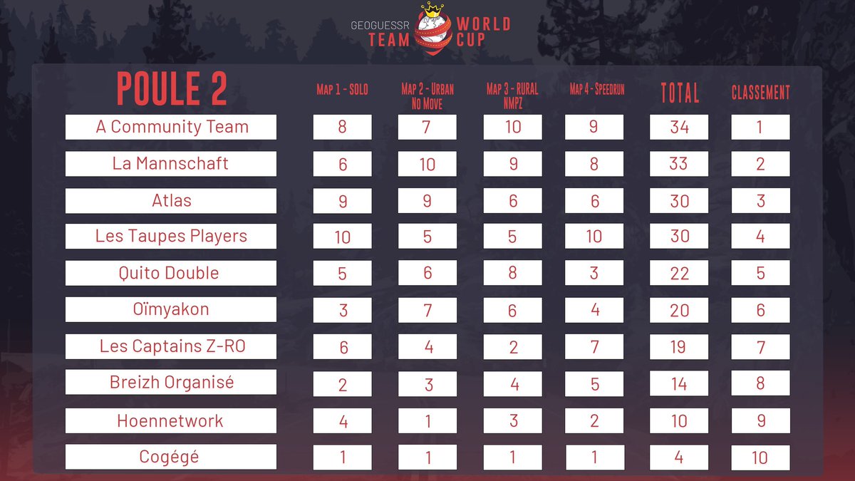 GeoTwc's tweet photo. 🇨🇵 Avec un peu de retard quelques visuels de cette journée ! A commencer par les résultats des poules du winner bracket !

🇬🇧 Some stats of this amazing day! Starting with the results of the group phase of the winner bracket ! https://t.co/ULkHKWVtxs