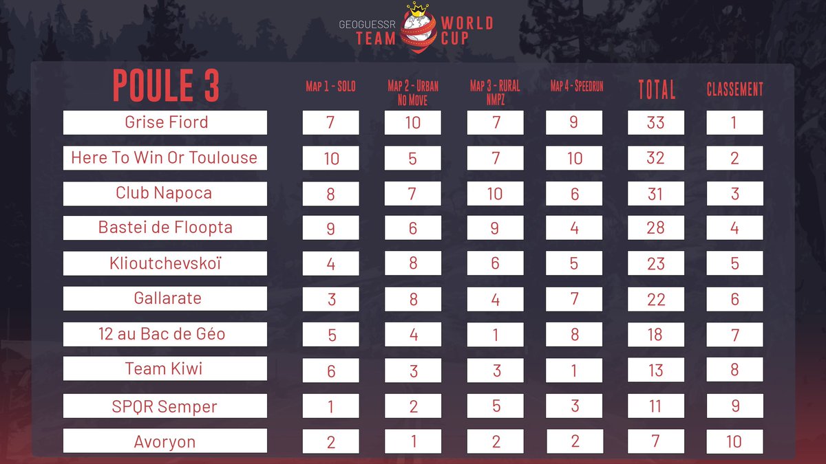 🇨🇵 Avec un peu de retard quelques visuels de cette journée ! A commencer par les résultats des poules du winner bracket !

🇬🇧 Some stats of this amazing day! Starting with the results of the group phase of the winner bracket !