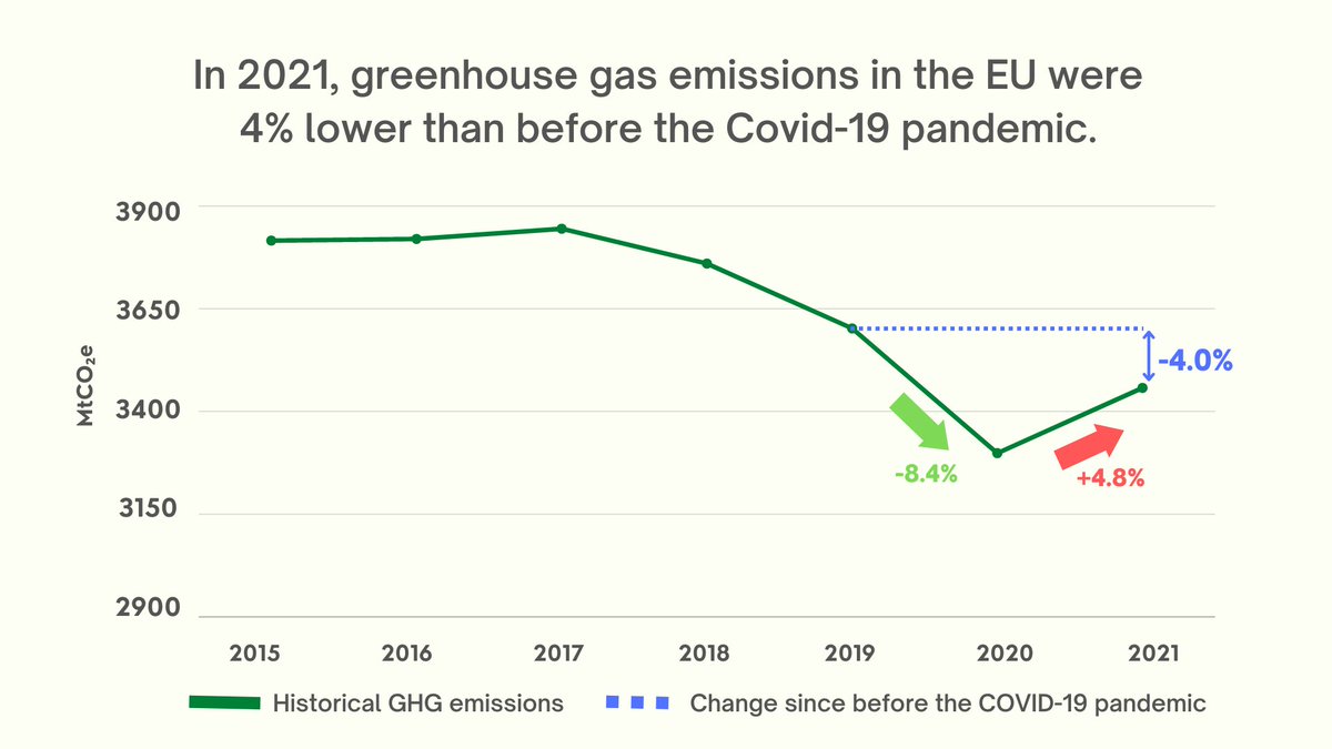 The 2021 #EUClimateAction Progress Report is out! In 2021, greenhouse gas emissions in the 🇪🇺 were 4% lower than before the Covid-19 pandemic. ☁️⬇️ Read more 👇 europa.eu/!HN7ghY #EUGreenDeal