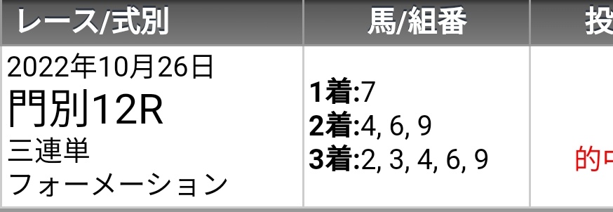 冬になり門別は閉幕したけど、全国各地へ旅立った門別っ仔達を追うのに忙しい🏇
#佐賀競馬  #佐賀12R  #トウカイオルデン #飛田愛斗 騎手

 #ホッカイドウ競馬 #門別競馬  