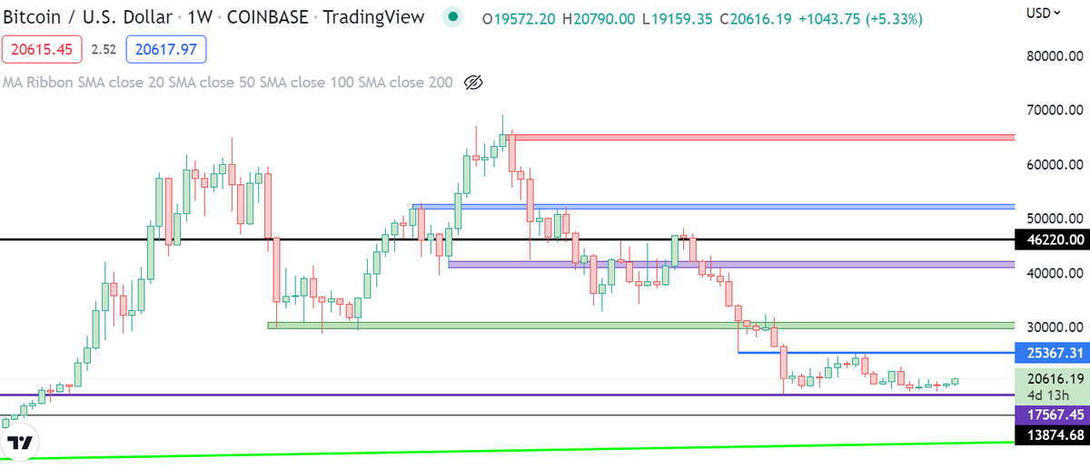 TR_Cryptometric's tweet photo. Update on #Bitcoin :
We see accumulation since June, so I still believe that bear market will end soon. However, I observe the market with caution. New #BTC drops may come. Unless $BTC passes the blue line ($25.4K) which is also around 200-week EMA, I won't have a bullish bias. https://t.co/8SivC3vi4N