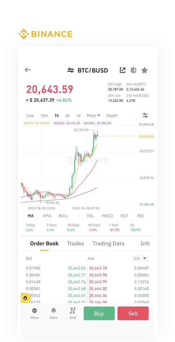 hsharmabb1997's tweet photo. What’s happening here. Is the Bull run started or there is a heavy pump and dump going on from whales? 
What do you think guys? 

#cryptocurrecy #Bitcoin #rise #Opinion #Ethereum #NFT #Binance https://t.co/adc0sDtHnZ