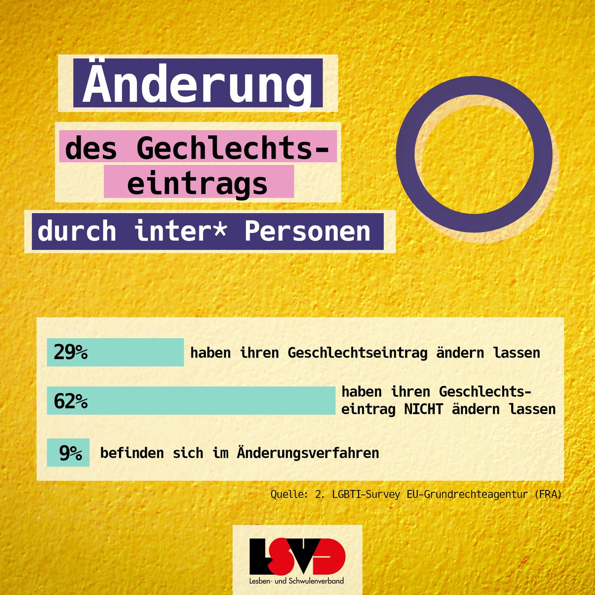 lsvd's tweet photo. #Intersex #Awareness Day 🙏🎉🙏
Änderungen des Gechlechtseintrags durch inter* Personen
https://t.co/UwHecs1hKN
#teilenerwünscht #intersexual #intersex #intersexuell #intersexawarenesday #intersexawareness https://t.co/PhcoVcw86Y