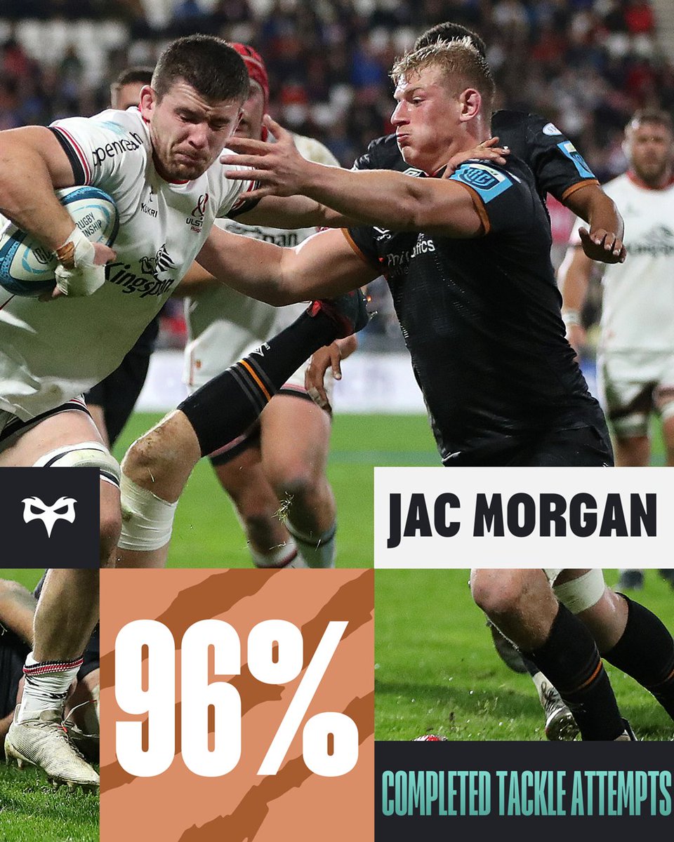 This is Jac Morgan:
💪2nd highest number of tackles per match
👊Completed 96% of his 70 tackle attempts 
🙌9 dominant contacts in defence – more than any other player

Here's more on why the #BKTURC Statmaster considers him one of the hottest prospects U23 bit.ly/3FkEtO0