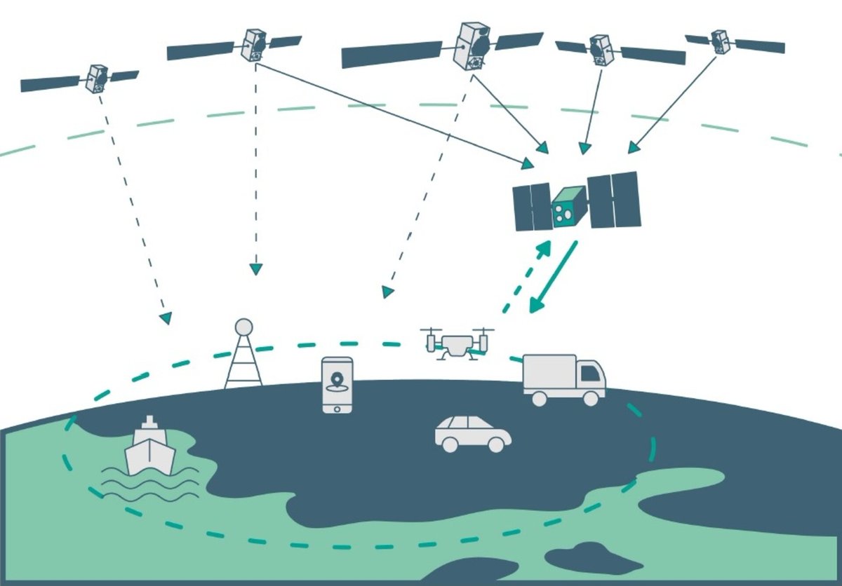 Satellite #navigation is headed closer to users. @ESA is planning to test new #satnav satellites that orbit just a few hundred kilometres up, supplementing Europe’s 23 222-km-distant #Galileo satellites for stronger signals & better positioning #CM22 esa.int/Applications/N…