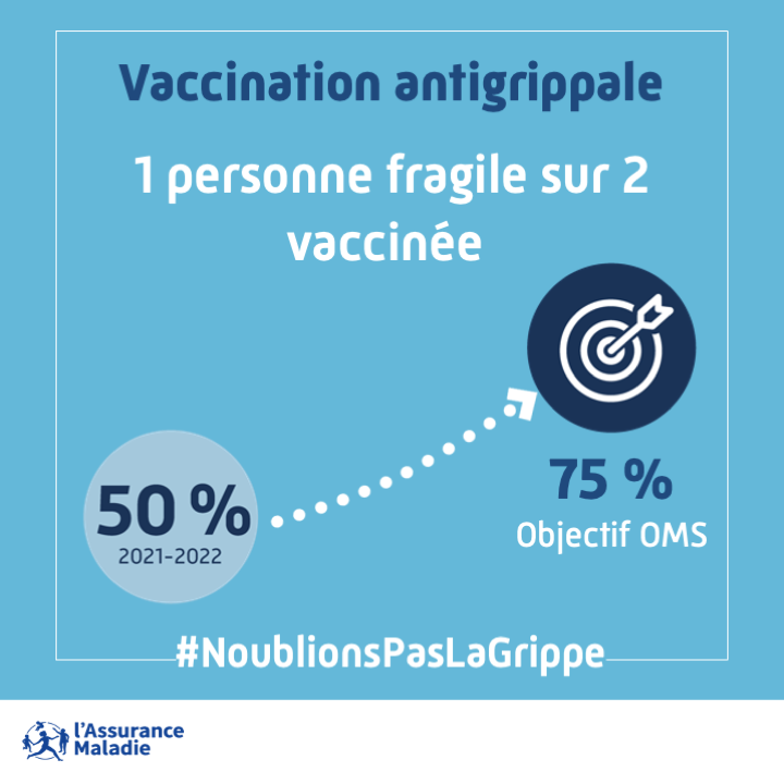 Assur_Maladie's tweet photo. #NoublionsPasLaGrippe| Avec seulement 1 personne fragile sur 2 vaccinée contre la #grippe, la France est encore loin de l'objectif de l'OMS de 75 %.

👩‍⚕️💬Le rôle pédagogique des #soignants reste essentiel. https://t.co/nG78APkiGy