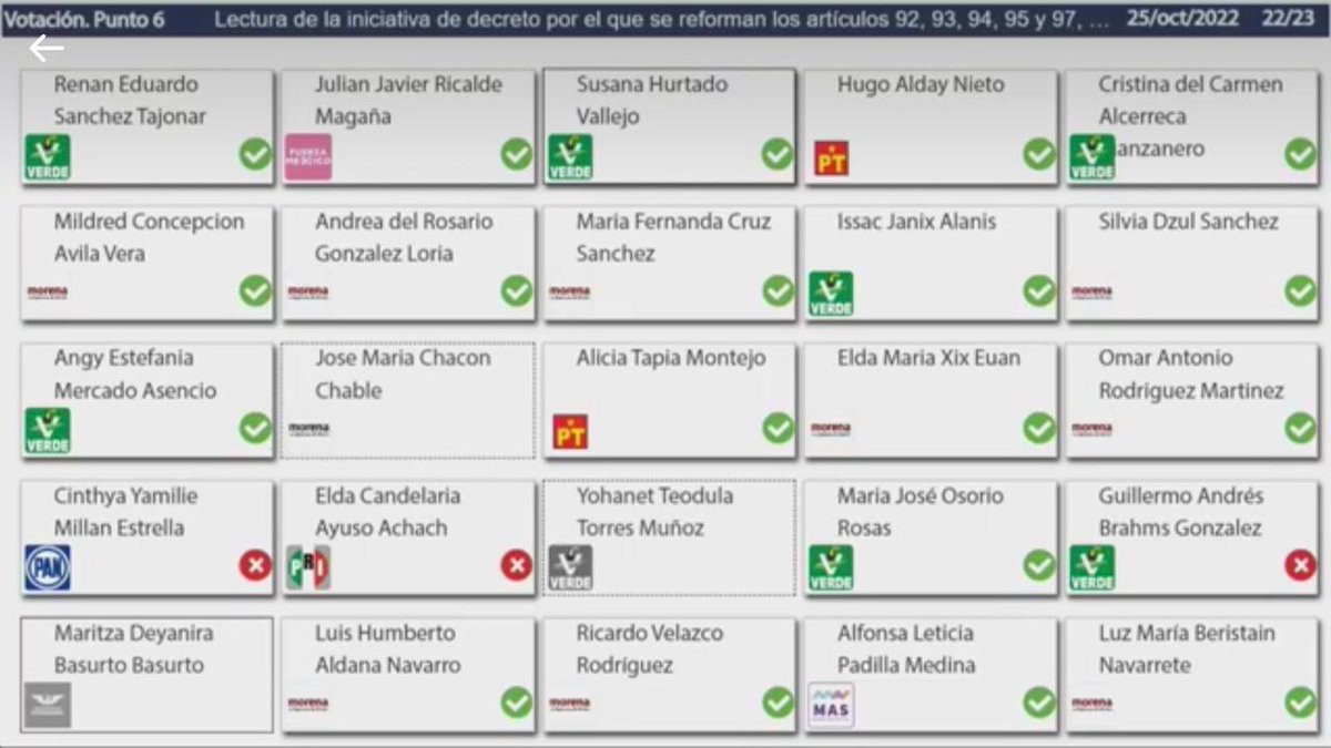 novedadesqroo's tweet photo. #ÚLTIMAHORA | Con 19 votos a favor, 3 en contra y 4 abstenciones, el @CongresoQRoo ha aprobado reformas para legalizar el aborto en Quintana Roo. https://t.co/j0DuJwe0ED