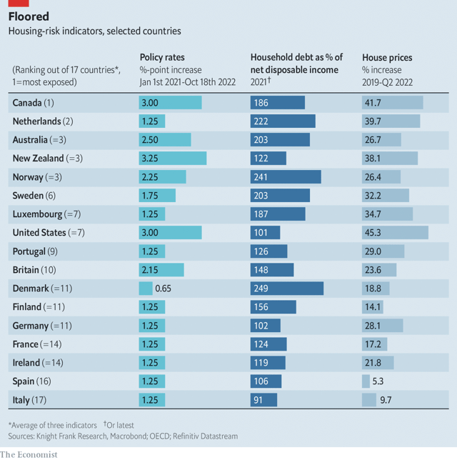 EdgarNtnu's tweet photo. @TheEconomist: Boligpris under press. Stor boliggjeld og variable renter gjør det sannsynlig at boligpris i Norge faller. 

Men regjeringen kommer til utsetning: med økt skatt på verdipapirer vil dem med god råd parkere enda mer av formuen i sin bolig.   

https://t.co/kVQ5v6iDJ2 https://t.co/tDuvSReLiI