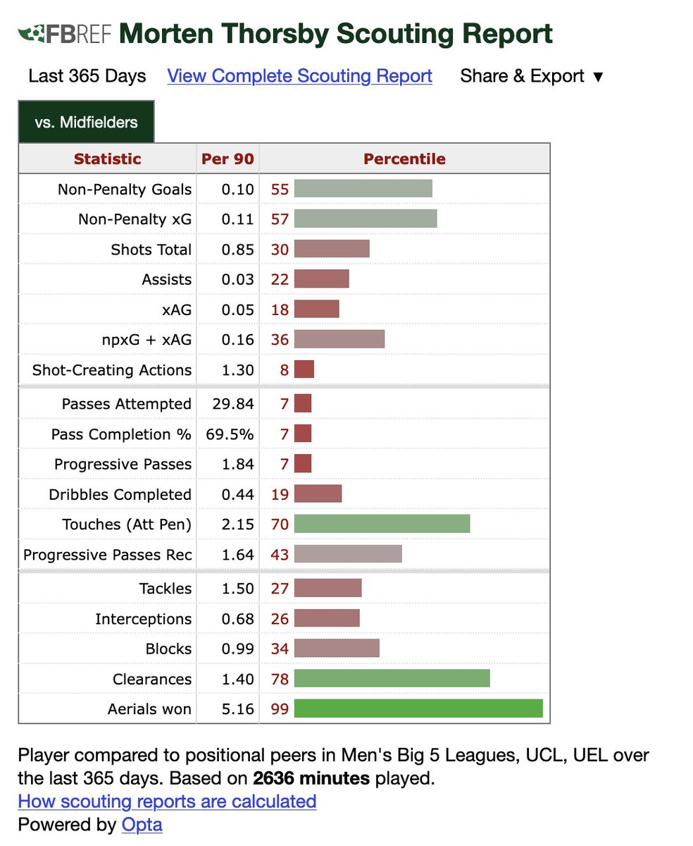 eiserneketten's tweet photo. ctd: Seguin sieht anders aus – aber vielleicht vor allem, weil das fast vollständig seine Stats aus Fürth sind. Dagegen hat Thorsby offenbar auch in Genua schon so ähnlich gespielt. #fcunion https://t.co/7ct4AIYkAU