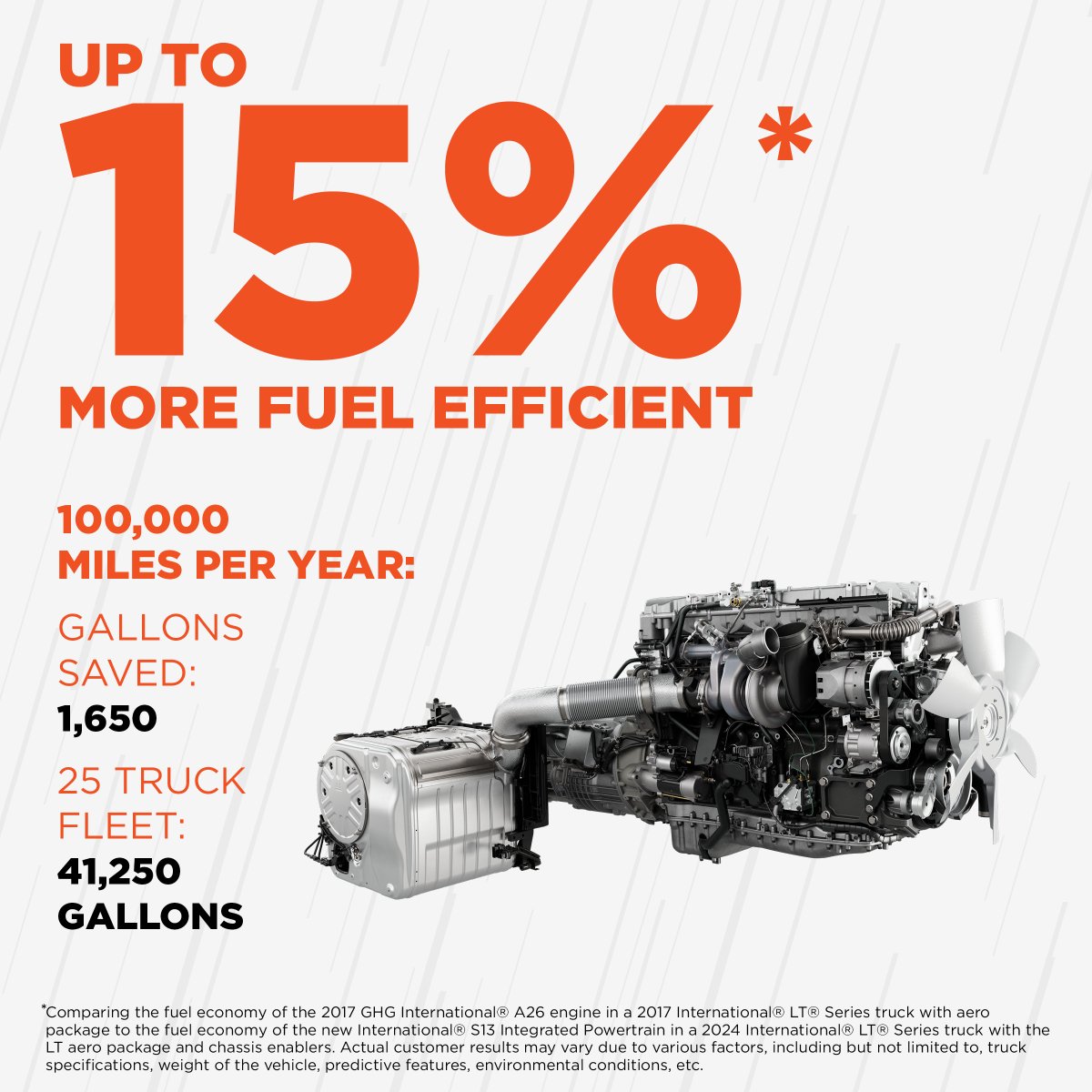 IntnlTrucks's tweet photo. The International® S13 Integrated Powertrain can achieve a fuel economy gain of up to 15%*, lowering fuel costs for your business and helping to increase your profits. #ShiftWhatsPossible #S13Integrated https://t.co/dqDOzSUMDw https://t.co/m7BUrbRHRp