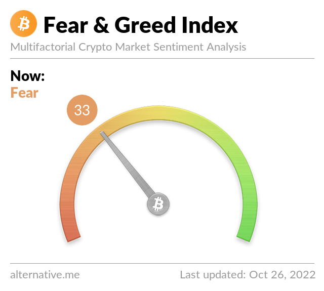 Bitcoin Fear and Greed Index is 33 ~ Fear
Current price: $20,601