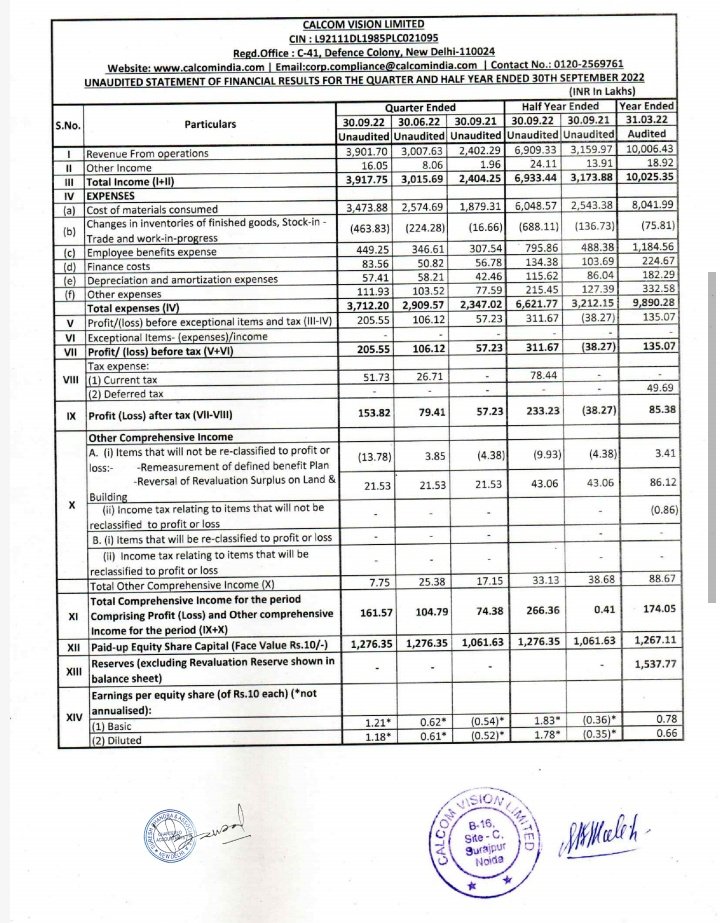 StocksTreasures's tweet photo. Calcom Vision Ltd Q2 Results
#CalcomVisionLtd 

Rev 39.2 Cr vs 24.02 Cr, Q1 Rev 30.08 Cr
62%⬆️ on YOY Basis

Net Profits 1.54 Cr vs 0.57 Cr, Q1 Net Profits 0.79
170%⬆️ on YOY Basis

EPS has increased from 0.54 to 1.21 on YOY Basis, Q1 EPS 0.62

OPM &amp; EPS beat on QOQ &amp; YOY Basis https://t.co/4TlDKvVl8Y