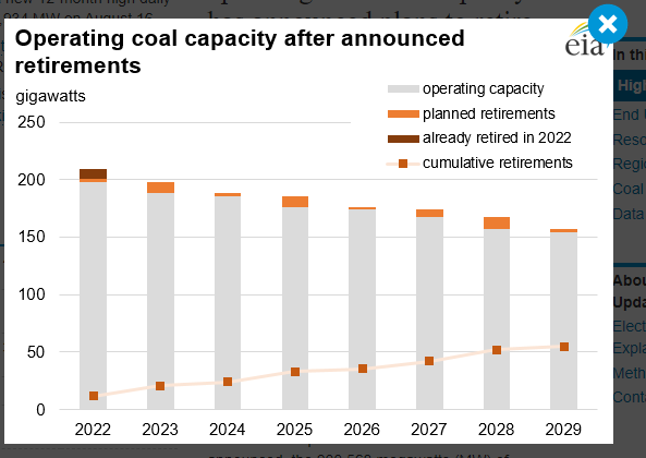 johnrhanger's tweet photo. Good News Bad News: 23% of US coal has announced retirement date by 2029. After announced retirements, US coal capacity will still be 154GWs. Retirements averaged 9.4GWs/year from 2012-2021. They would be about 7GWs/year to 2029 with scheduled closures.
https://t.co/yhGAKKNclm https://t.co/Sizxdz0vrV