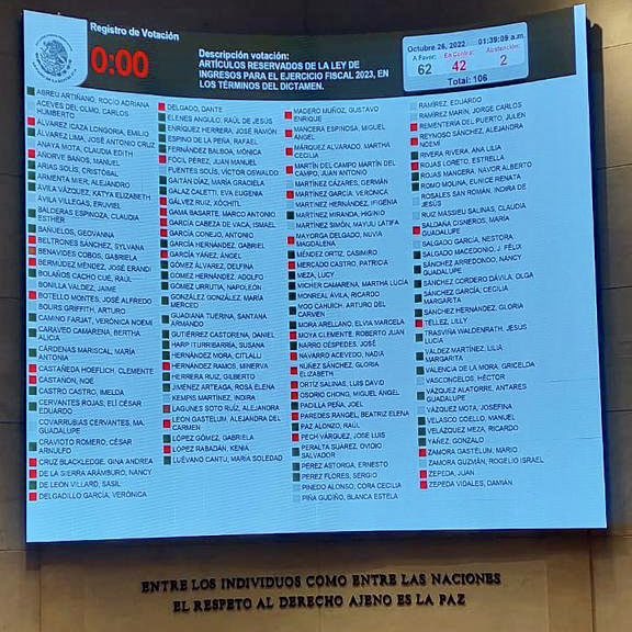 Punto4T's tweet photo. 🔴 Con 62 votos a favor, 42 en contra y dos abstenciones, el @senadomexicano aprobó los artículos reservados, en los términos del dictamen que crea la Ley de Ingresos de la Federación para el Ejercicio Fiscal de 2023. Así votaron las senadoras y los senadores… https://t.co/M9MCbYfVRl
